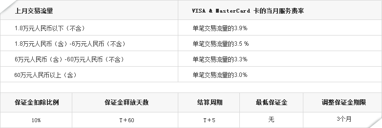 支付宝国际卡交易费